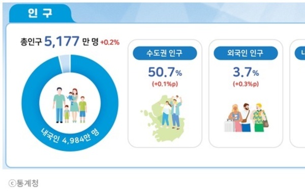 내국인 줄고... 외국인 3년만에 증가