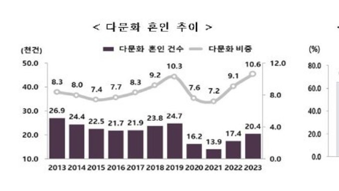 지난해 결혼한 부부 10쌍 중 1쌍은 다문화 부부... 출생아 비중 5.3