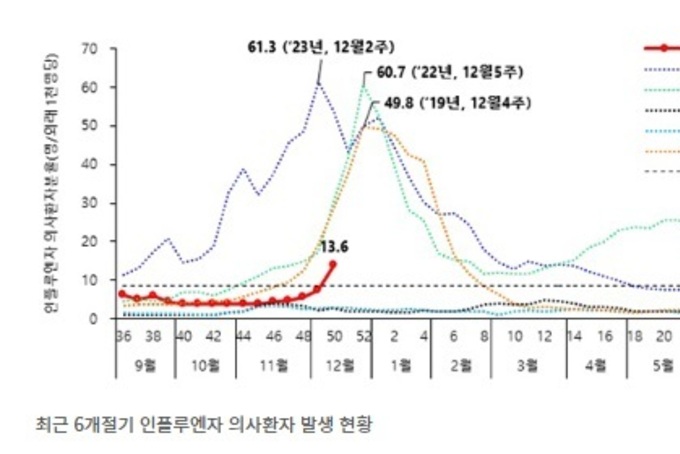 전국에 ‘독감 유행주의보’ 발령…의심증상 고위험군 신속 치료