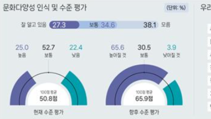 한국 '문화다양성' 수준 50.8점…4명 중 1명 “문화다양성 잘 안다”